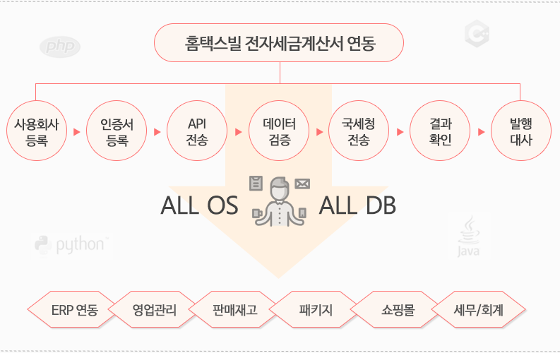 홈택스빌전자세금계산서연동, ERP API연동
