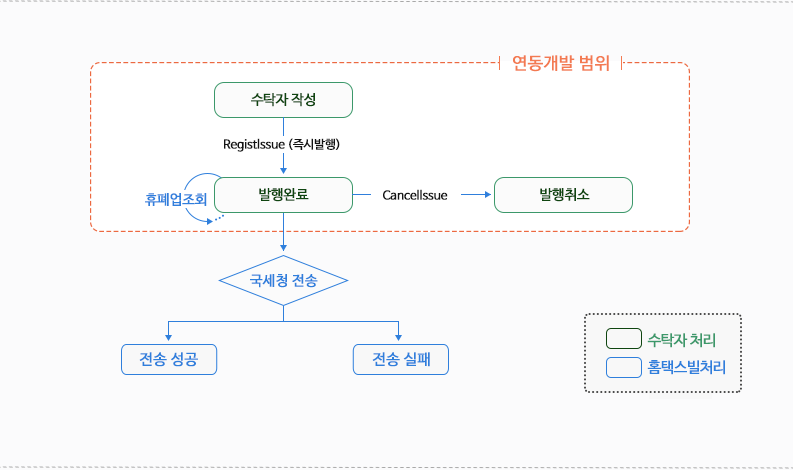 일1천만건이상 발행가능한인프라구축 홈택스빌