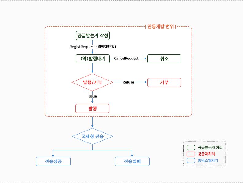 침입감지및탐지, 상시관제센터운영 홈택스빌